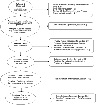 Privacy Policy – Figure 1.0 The 8 Data Protection Principles with related Outputs